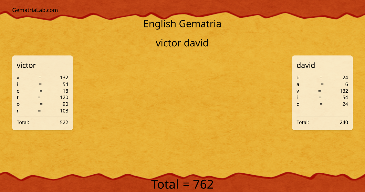 victor david in english Gematria